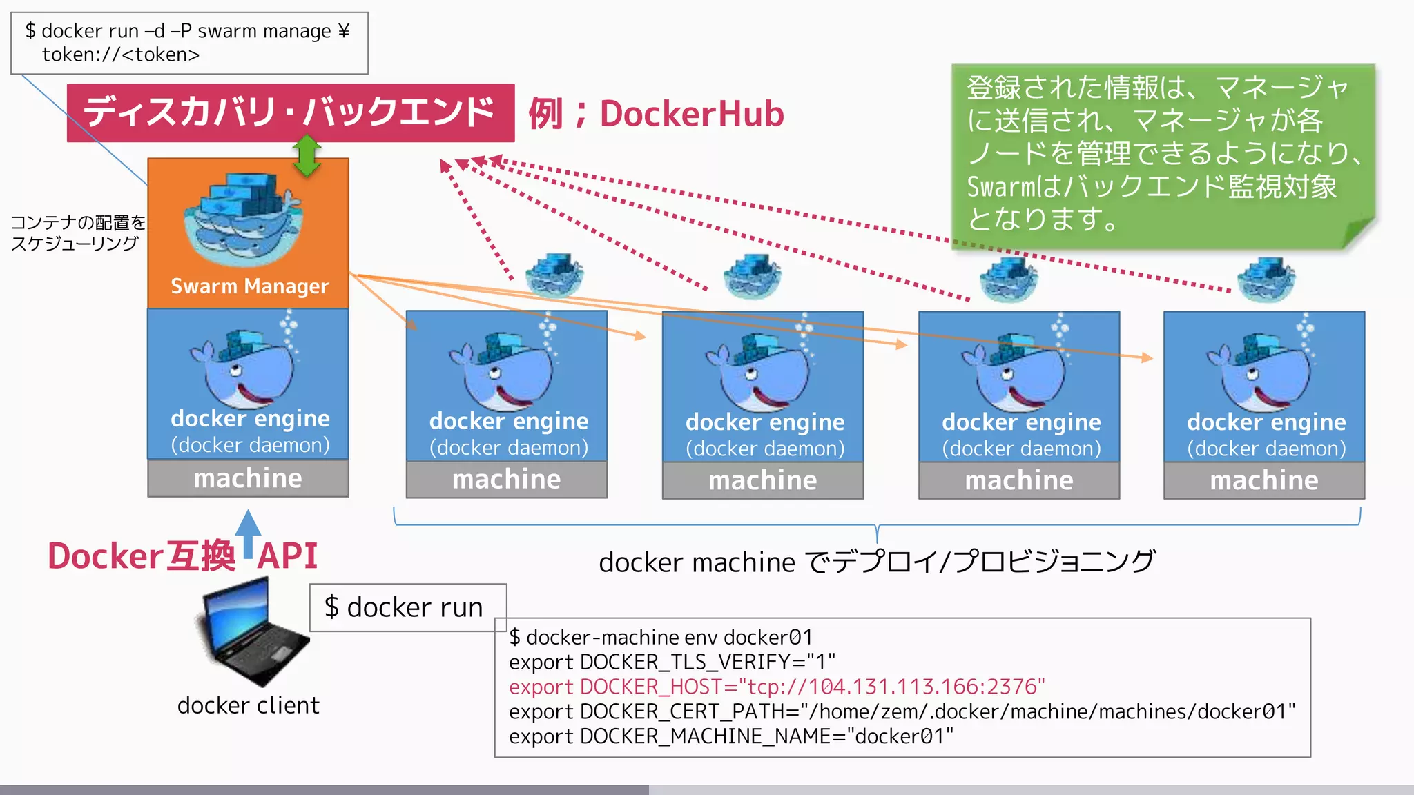 Swarm Manager
machine
docker client
$ docker run
docker engine
(docker daemon)
machine
docker engine
(docker daemon)
machine
docker engine
(docker daemon)
machine
docker engine
(docker daemon)
machine
$ docker-machine env docker01
export DOCKER_TLS_VERIFY="1"
export DOCKER_HOST="tcp://104.131.113.166:2376"
export DOCKER_CERT_PATH="/home/zem/.docker/machine/machines/docker01"
export DOCKER_MACHINE_NAME="docker01"
$ docker run –d –P swarm manage ¥
token://<token>
docker engine
(docker daemon)
Docker互換 API
コンテナの配置を
スケジューリング
docker machine でデプロイ/プロビジョニング
ディスカバリ・バックエンド 例；DockerHub
登録された情報は、マネージャ
に送信され、マネージャが各
ノードを管理できるようになり、
Swarmはバックエンド監視対象
となります。
 