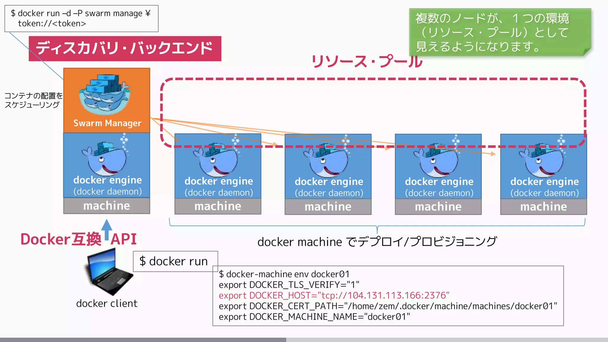 Swarm Manager
machine
docker client
$ docker run
docker engine
(docker daemon)
machine
docker engine
(docker daemon)
machine
docker engine
(docker daemon)
machine
docker engine
(docker daemon)
machine
$ docker-machine env docker01
export DOCKER_TLS_VERIFY="1"
export DOCKER_HOST="tcp://104.131.113.166:2376"
export DOCKER_CERT_PATH="/home/zem/.docker/machine/machines/docker01"
export DOCKER_MACHINE_NAME="docker01"
$ docker run –d –P swarm manage ¥
token://<token>
docker engine
(docker daemon)
Docker互換 API
リソース・プール
コンテナの配置を
スケジューリング
docker machine でデプロイ/プロビジョニング
ディスカバリ・バックエンド
複数のノードが、１つの環境
（リソース・プール）として
見えるようになります。
 