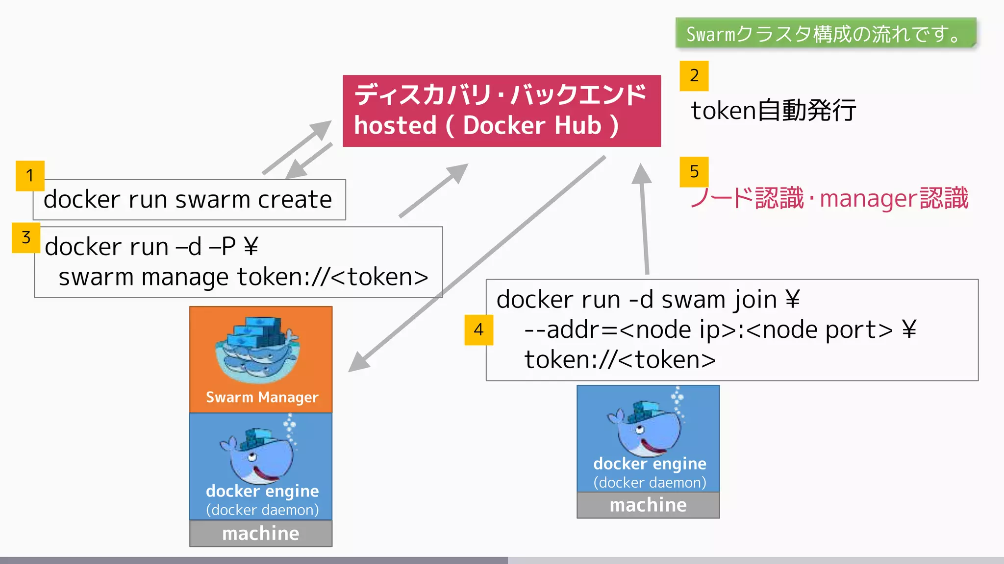 Swarm Manager
machine
docker engine
(docker daemon)
machine
docker engine
(docker daemon)
ディスカバリ・バックエンド
hosted ( Docker Hub )
docker run swarm create
docker run –d –P ¥
swarm manage token://<token>
token自動発行
docker run -d swam join ¥
--addr=<node ip>:<node port> ¥
token://<token>
1
2
3
4
5
ノード認識・manager認識
Swarmクラスタ構成の流れです。
 