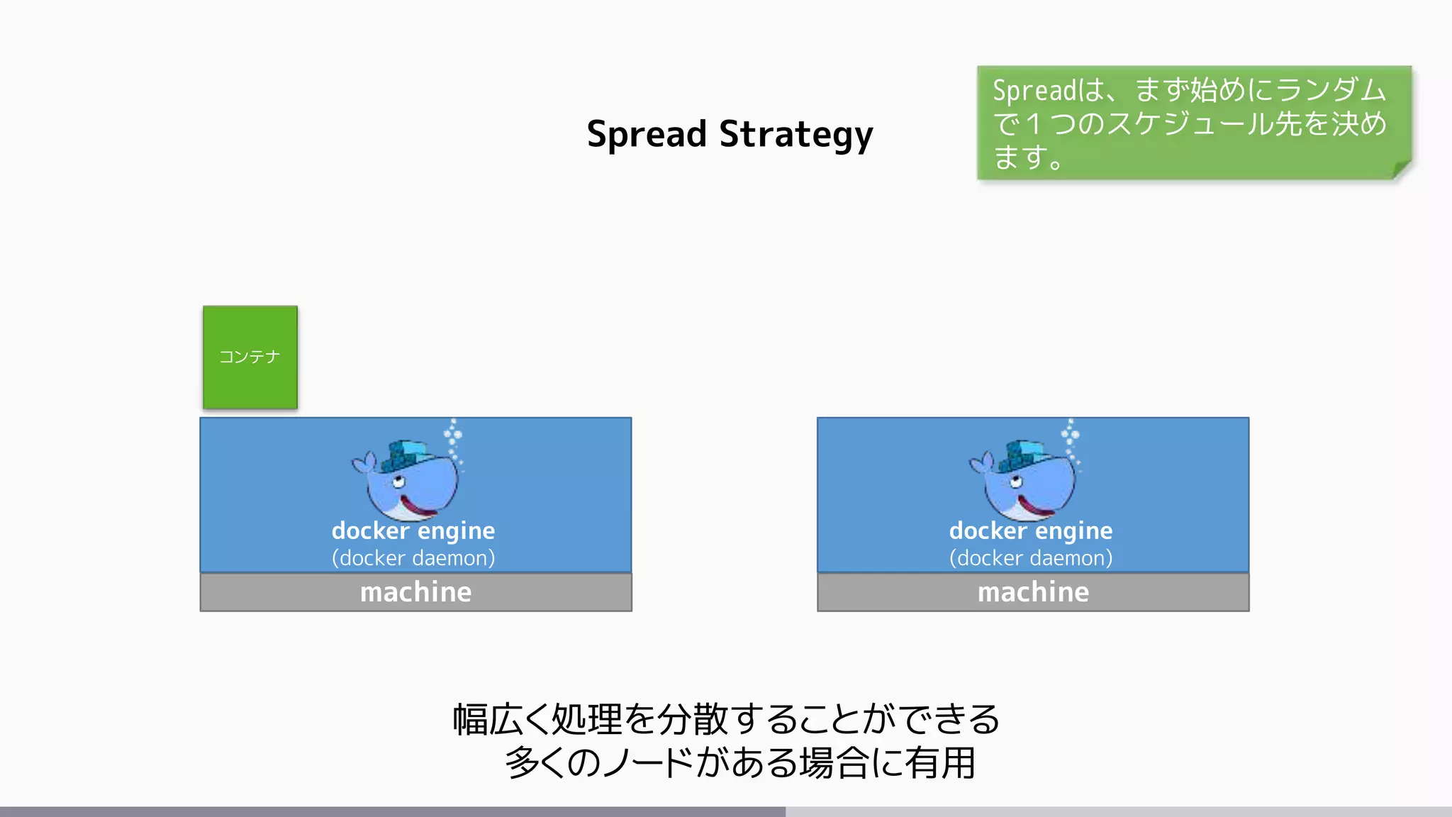 machine
docker engine
(docker daemon)
machine
docker engine
(docker daemon)
コンテナ
Spread Strategy
幅広く処理を分散することができる
多くのノードがある場合に有用
Spreadは、まず始めにランダム
で１つのスケジュール先を決め
ます。
 