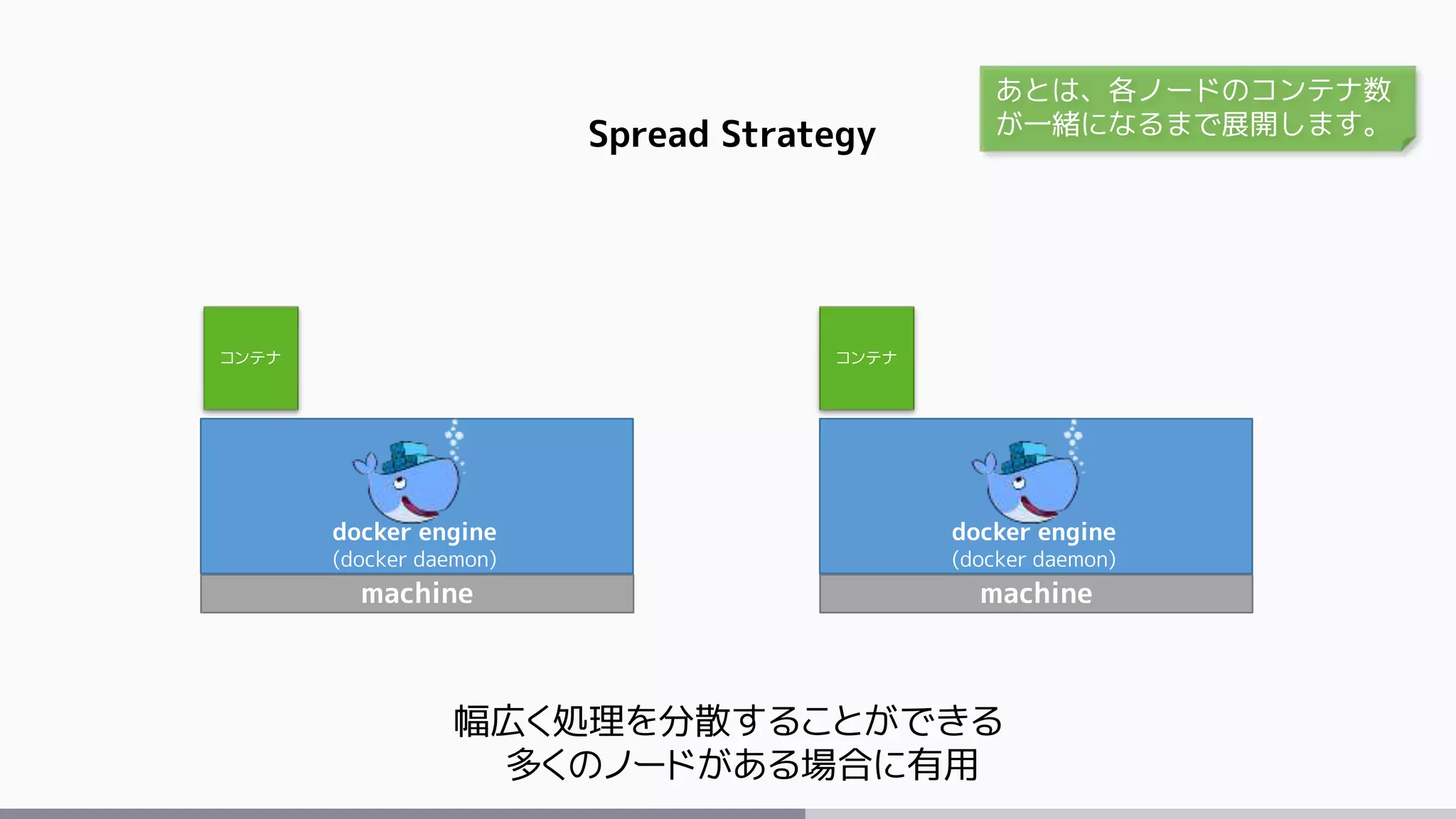 machine
docker engine
(docker daemon)
machine
docker engine
(docker daemon)
コンテナ
Spread Strategy
幅広く処理を分散することができる
多くのノードがある場合に有用
あとは、各ノードのコンテナ数
が一緒になるまで展開します。
コンテナ
 
