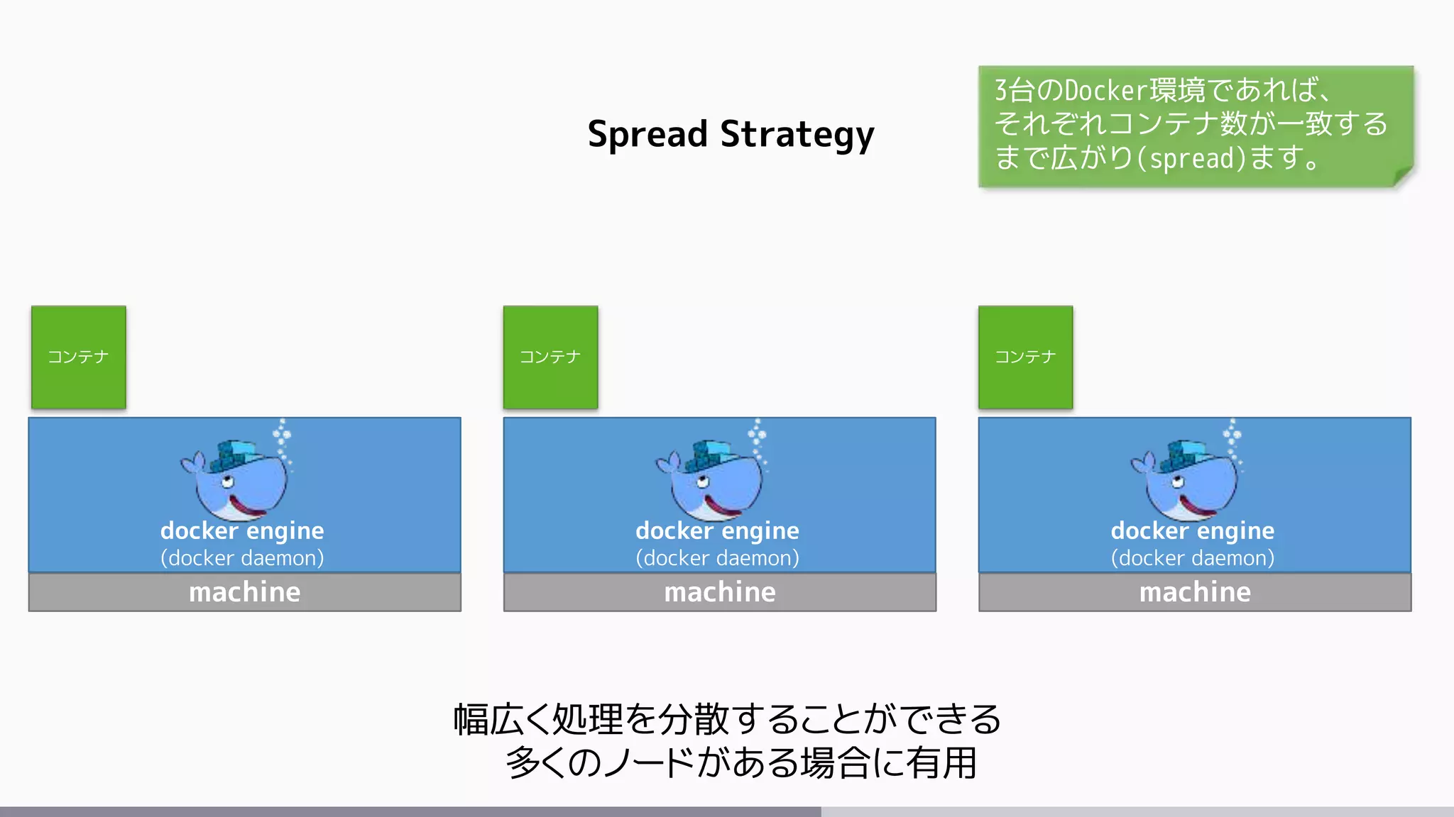 machine
docker engine
(docker daemon)
machine
docker engine
(docker daemon)
コンテナ
Spread Strategy
幅広く処理を分散することができる
多くのノードがある場合に有用
3台のDocker環境であれば、
それぞれコンテナ数が一致する
まで広がり(spread)ます。
コンテナ
machine
docker engine
(docker daemon)
コンテナ
 