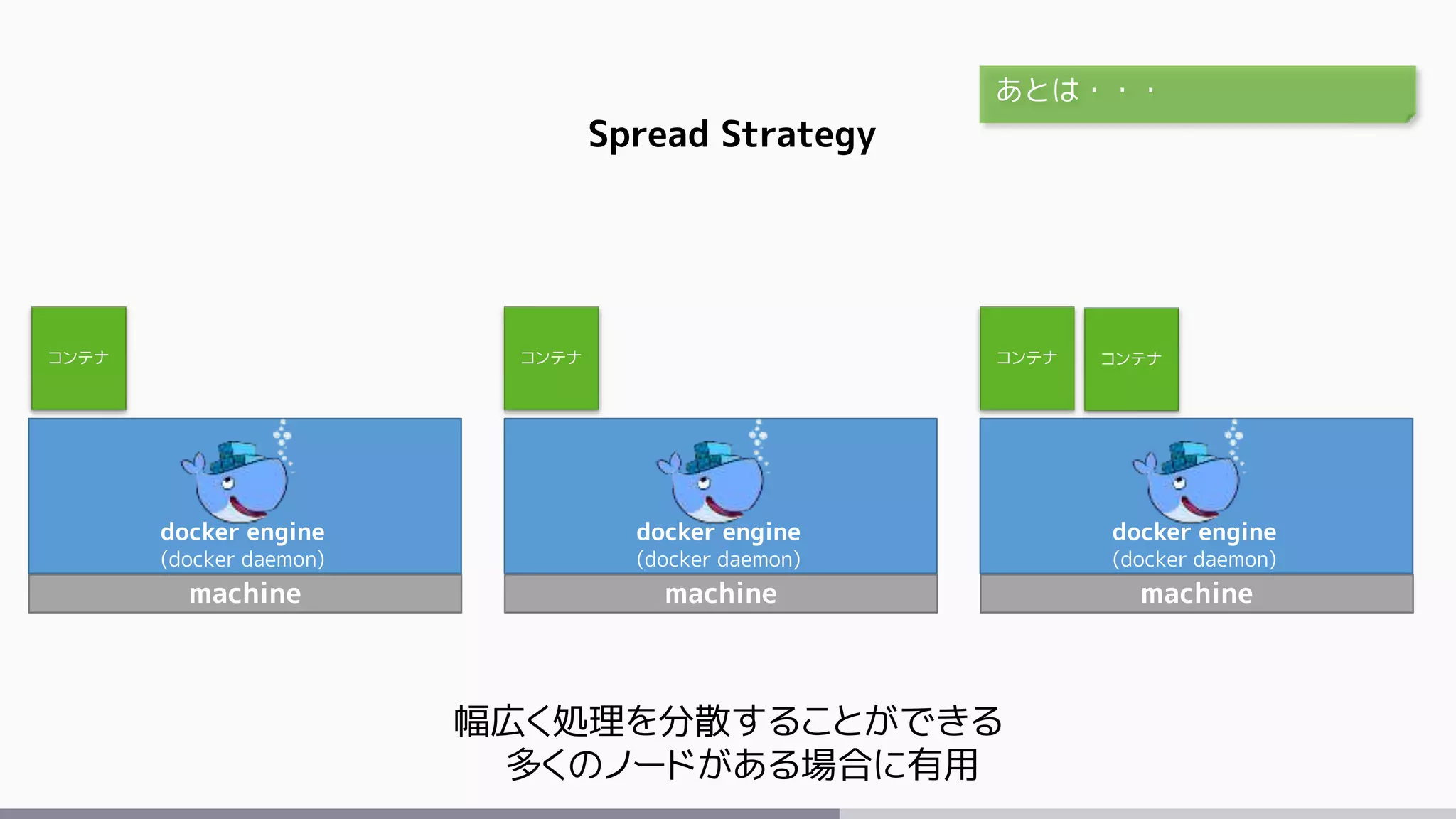 machine
docker engine
(docker daemon)
machine
docker engine
(docker daemon)
コンテナ
Spread Strategy
幅広く処理を分散することができる
多くのノードがある場合に有用
あとは・・・
コンテナ
machine
docker engine
(docker daemon)
コンテナ コンテナ
 