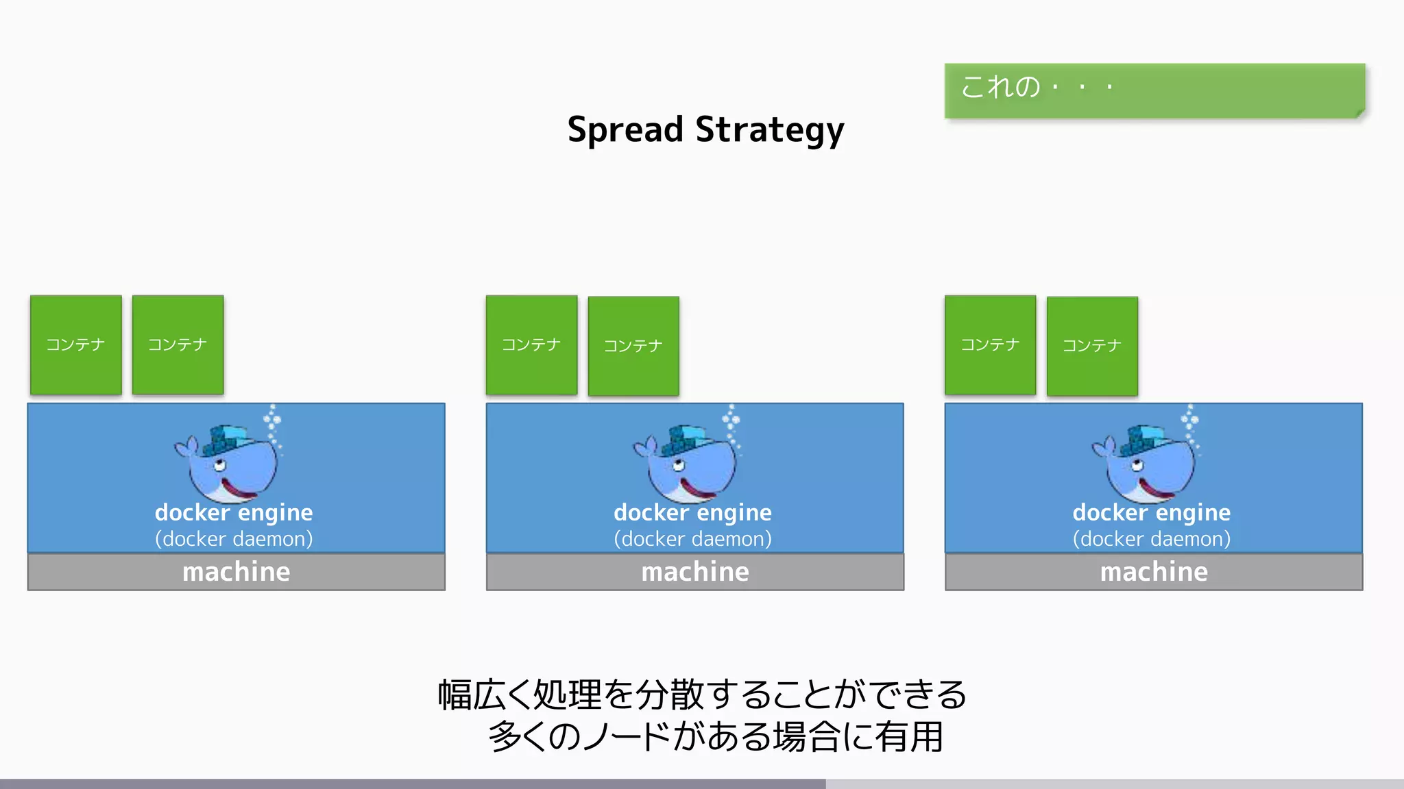 machine
docker engine
(docker daemon)
machine
docker engine
(docker daemon)
コンテナ
Spread Strategy
幅広く処理を分散することができる
多くのノードがある場合に有用
これの・・・
コンテナ
machine
docker engine
(docker daemon)
コンテナコンテナ コンテナ コンテナ
 