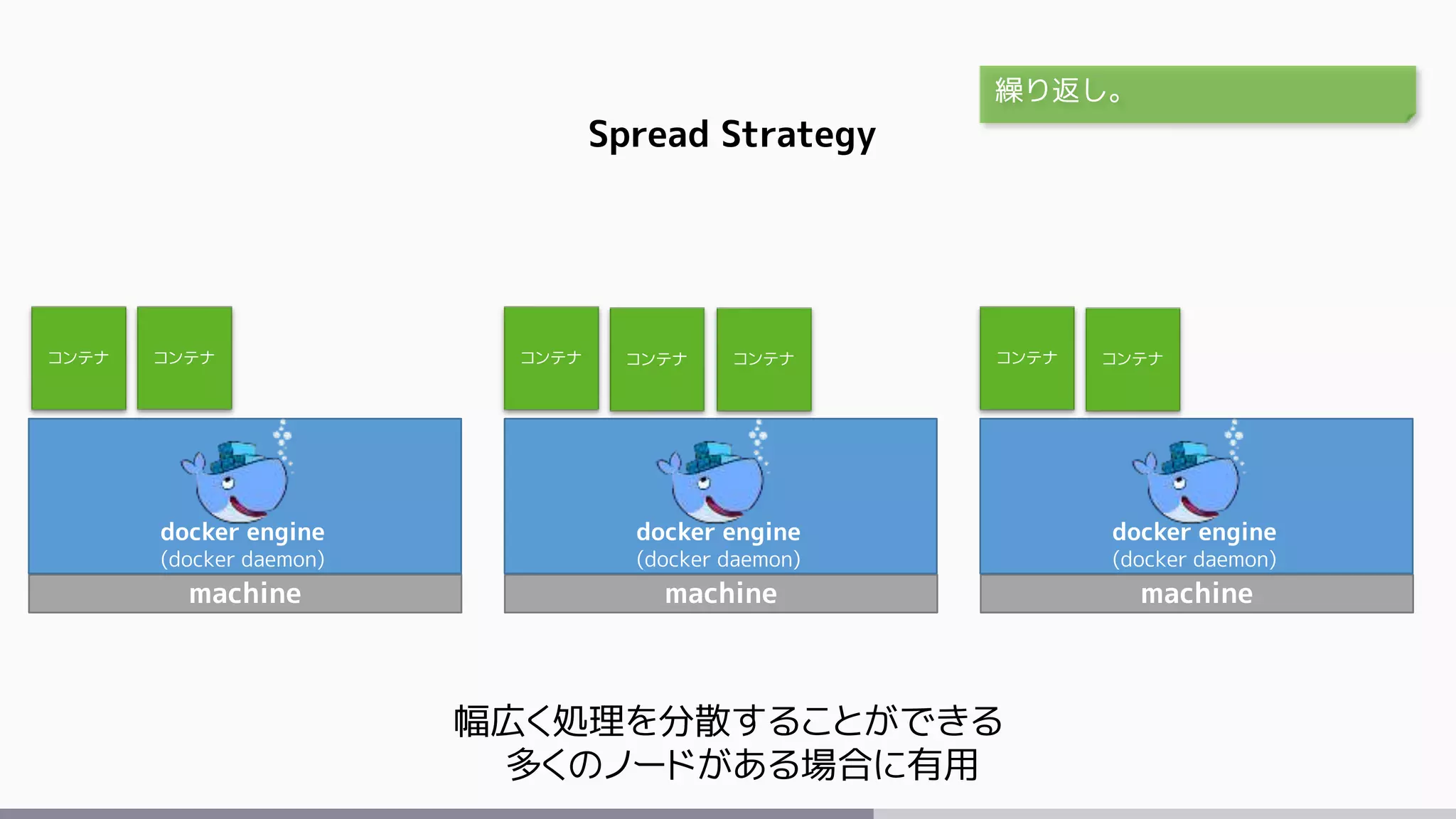 machine
docker engine
(docker daemon)
machine
docker engine
(docker daemon)
コンテナ
Spread Strategy
幅広く処理を分散することができる
多くのノードがある場合に有用
繰り返し。
コンテナ
machine
docker engine
(docker daemon)
コンテナコンテナ コンテナ コンテナコンテナ
 