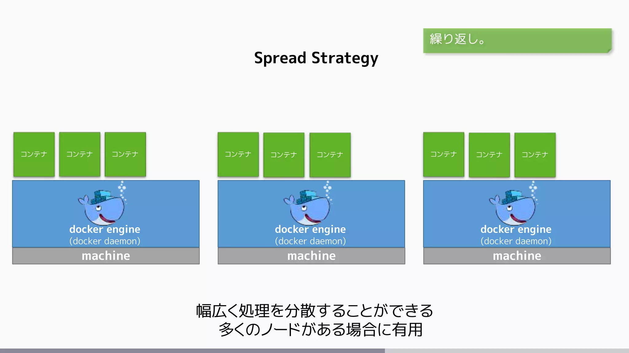 machine
docker engine
(docker daemon)
machine
docker engine
(docker daemon)
コンテナ
Spread Strategy
幅広く処理を分散することができる
多くのノードがある場合に有用
繰り返し。
コンテナ
machine
docker engine
(docker daemon)
コンテナコンテナ コンテナ コンテナコンテナコンテナ コンテナ
 