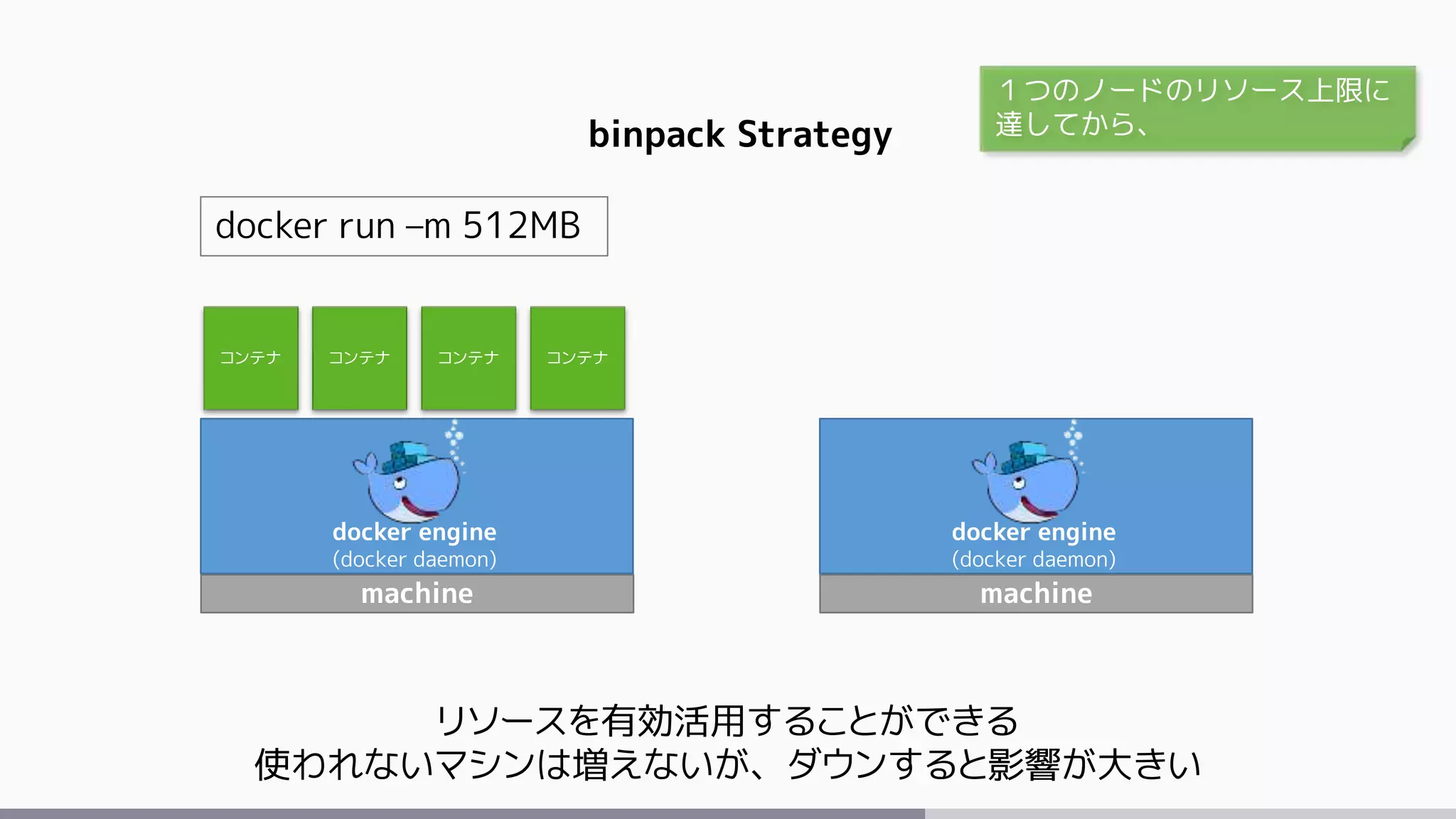 machine
docker engine
(docker daemon)
machine
docker engine
(docker daemon)
コンテナ コンテナ コンテナ コンテナ
binpack Strategy
リソースを有効活用することができる
使われないマシンは増えないが、ダウンすると影響が大きい
docker run –m 512MB
１つのノードのリソース上限に
達してから、
 