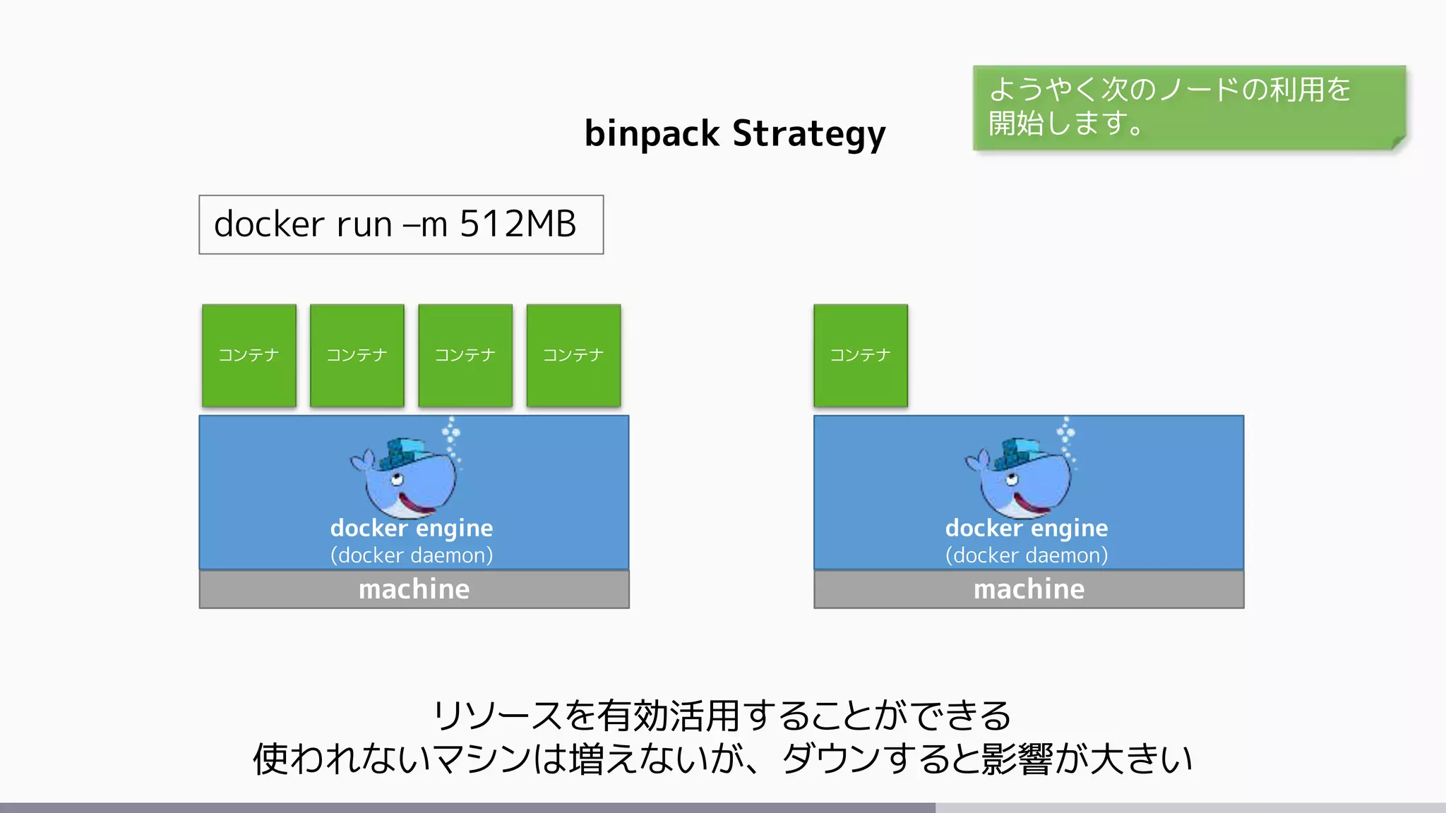 machine
docker engine
(docker daemon)
machine
docker engine
(docker daemon)
コンテナ コンテナコンテナ コンテナ コンテナ
binpack Strategy
リソースを有効活用することができる
使われないマシンは増えないが、ダウンすると影響が大きい
docker run –m 512MB
ようやく次のノードの利用を
開始します。
 