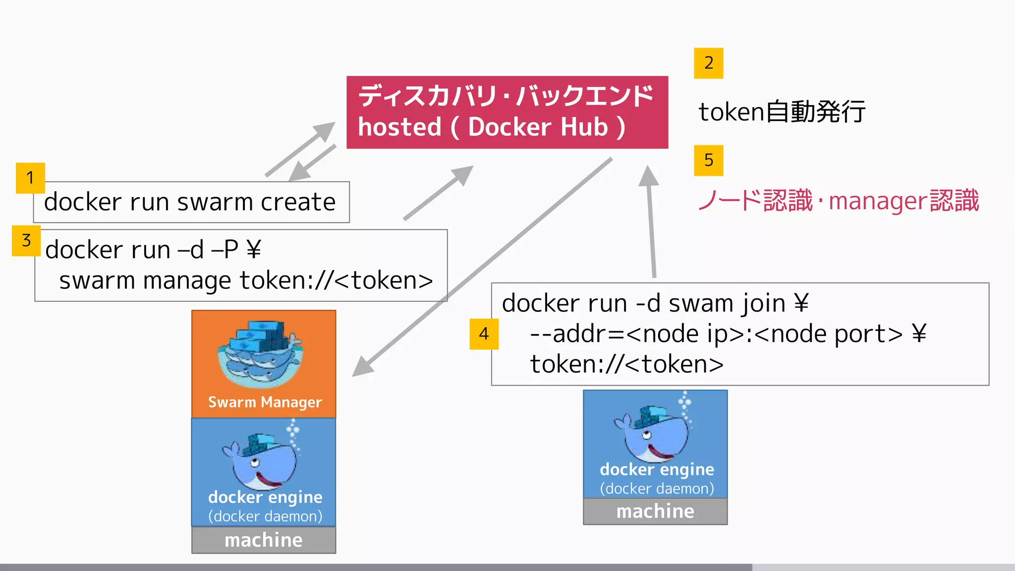 Swarm Manager
machine
docker engine
(docker daemon)
machine
docker engine
(docker daemon)
ディスカバリ・バックエンド
hosted ( Docker Hub )
docker run swarm create
docker run –d –P ¥
swarm manage token://<token>
token自動発行
docker run -d swam join ¥
--addr=<node ip>:<node port> ¥
token://<token>
1
2
3
4
5
ノード認識・manager認識
 