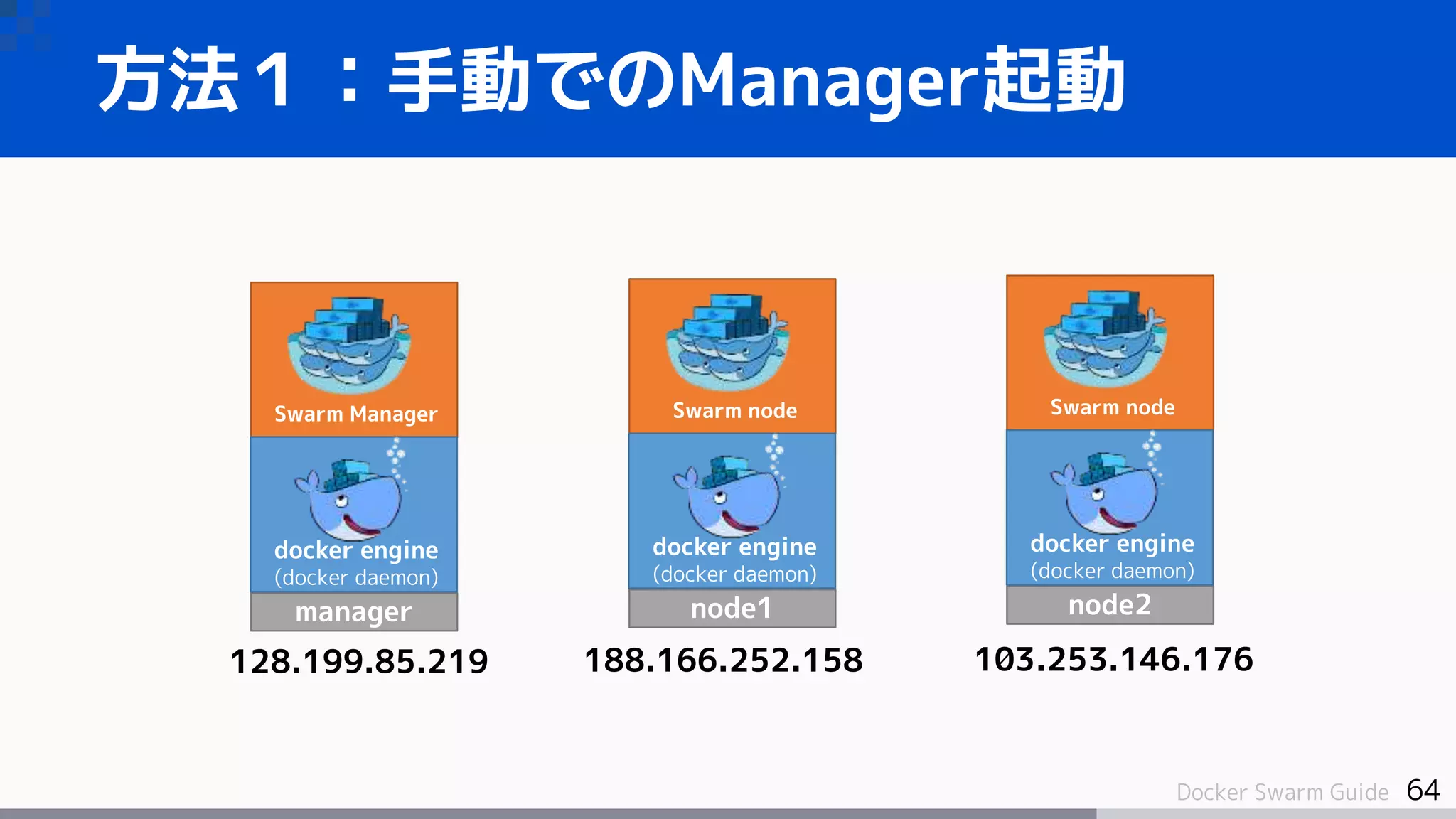 64Docker Swarm Guide
方法１：手動でのManager起動
Swarm Manager
manager
docker engine
(docker daemon)
Swarm node
node1
docker engine
(docker daemon)
Swarm node
node2
docker engine
(docker daemon)
128.199.85.219 188.166.252.158 103.253.146.176
 