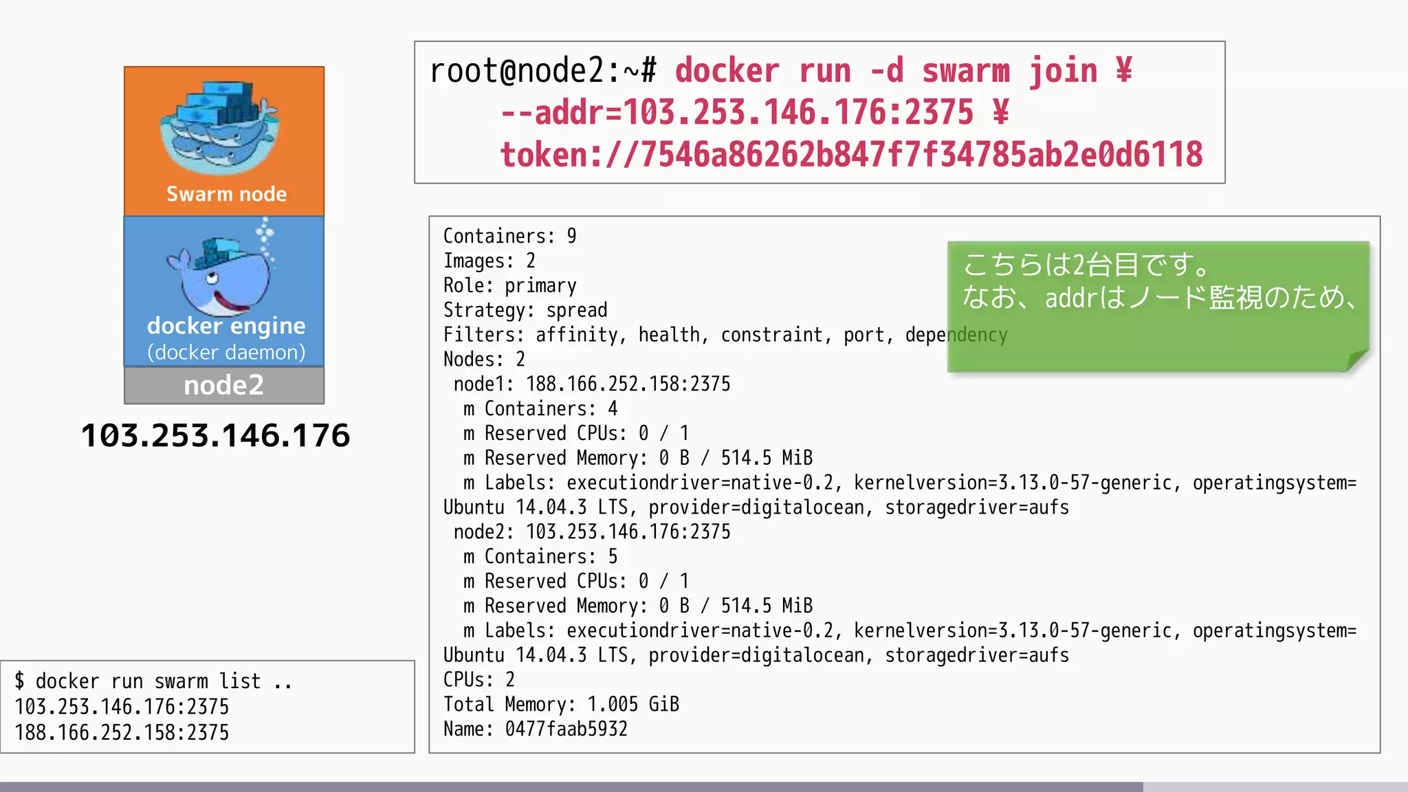 Swarm node
node2
docker engine
(docker daemon)
103.253.146.176
root@node2:~# docker run -d swarm join ¥
--addr=103.253.146.176:2375 ¥
token://7546a86262b847f7f34785ab2e0d6118
$ docker run swarm list ..
103.253.146.176:2375
188.166.252.158:2375
Containers: 9
Images: 2
Role: primary
Strategy: spread
Filters: affinity, health, constraint, port, dependency
Nodes: 2
node1: 188.166.252.158:2375
m Containers: 4
m Reserved CPUs: 0 / 1
m Reserved Memory: 0 B / 514.5 MiB
m Labels: executiondriver=native-0.2, kernelversion=3.13.0-57-generic, operatingsystem=
Ubuntu 14.04.3 LTS, provider=digitalocean, storagedriver=aufs
node2: 103.253.146.176:2375
m Containers: 5
m Reserved CPUs: 0 / 1
m Reserved Memory: 0 B / 514.5 MiB
m Labels: executiondriver=native-0.2, kernelversion=3.13.0-57-generic, operatingsystem=
Ubuntu 14.04.3 LTS, provider=digitalocean, storagedriver=aufs
CPUs: 2
Total Memory: 1.005 GiB
Name: 0477faab5932
こちらは2台目です。
なお、addrはノード監視のため、
 