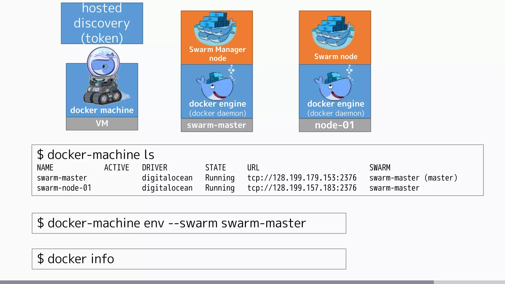 $ docker-machine env --swarm swarm-master
$ docker-machine ls
NAME ACTIVE DRIVER STATE URL SWARM
swarm-master digitalocean Running tcp://128.199.179.153:2376 swarm-master (master)
swarm-node-01 digitalocean Running tcp://128.199.157.183:2376 swarm-master
$ docker info
Swarm Manager
node
swarm-master
docker engine
(docker daemon)
Swarm node
node-01
docker engine
(docker daemon)
VM
docker machine
hosted
discovery
(token)
 
