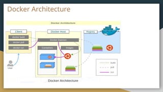Docker Architecture
 