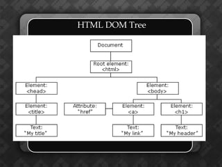 HTML DOM Tree
 