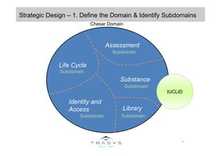 17
Strategic Design – 1. Define the Domain & Identify Subdomains
Life Cycle
Assessment
Substance
Library
Identity and
Access
Subdomain
Subdomain Subdomain
Subdomain
Subdomain
Chesar Domain
IUCLID
 