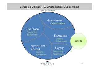 18
Strategic Design – 2. Characterize Subdomains
Life Cycle
Assessment
Substance
Library
Identity and
Access
Supporting
Subdomain
Generic
Subdomain
Supporting
Subdomain
Generic
Subdomain
Core Domain
IUCLID
Chesar Domain
 