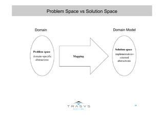 28
Problem Space vs Solution Space
Domain Domain Model
 