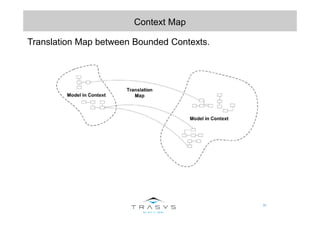 31
Context Map
Translation Map between Bounded Contexts.
 