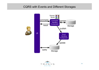 59
CQRS with Events and Different Storages
 