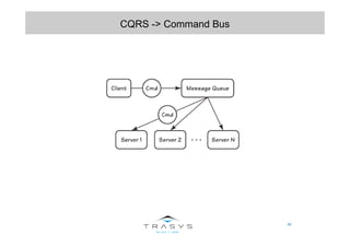 60
CQRS -> Command Bus
 