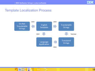Template Localization Process 