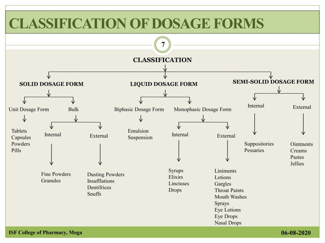 Introduction to dosage form | PPTX | Chemistry | Science