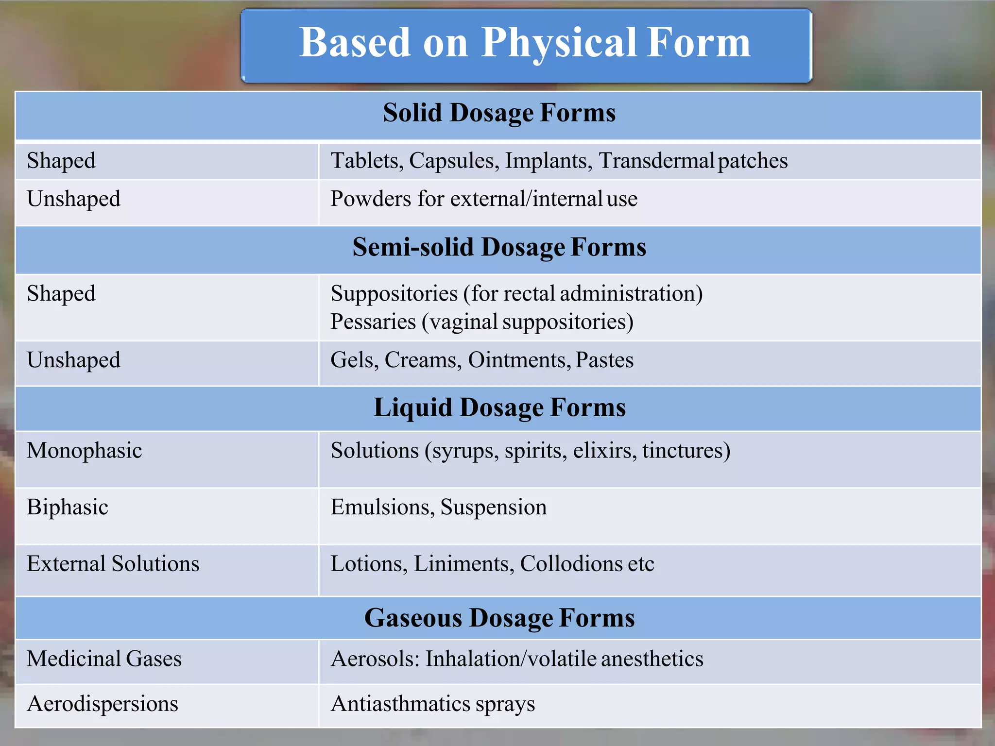 Solid Dosage Forms
Shaped Tablets, Capsules, Implants, Transdermalpatches
Unshaped Powders for external/internaluse
Semi-solid Dosage Forms
Shaped Suppositories (for rectal administration)
Pessaries (vaginal suppositories)
Unshaped Gels, Creams, Ointments, Pastes
Liquid Dosage Forms
Monophasic Solutions (syrups, spirits, elixirs, tinctures)
Biphasic Emulsions, Suspension
External Solutions Lotions, Liniments, Collodions etc
Gaseous Dosage Forms
Medicinal Gases Aerosols: Inhalation/volatile anesthetics
Aerodispersions Antiasthmatics sprays
Based on Physical Form
 