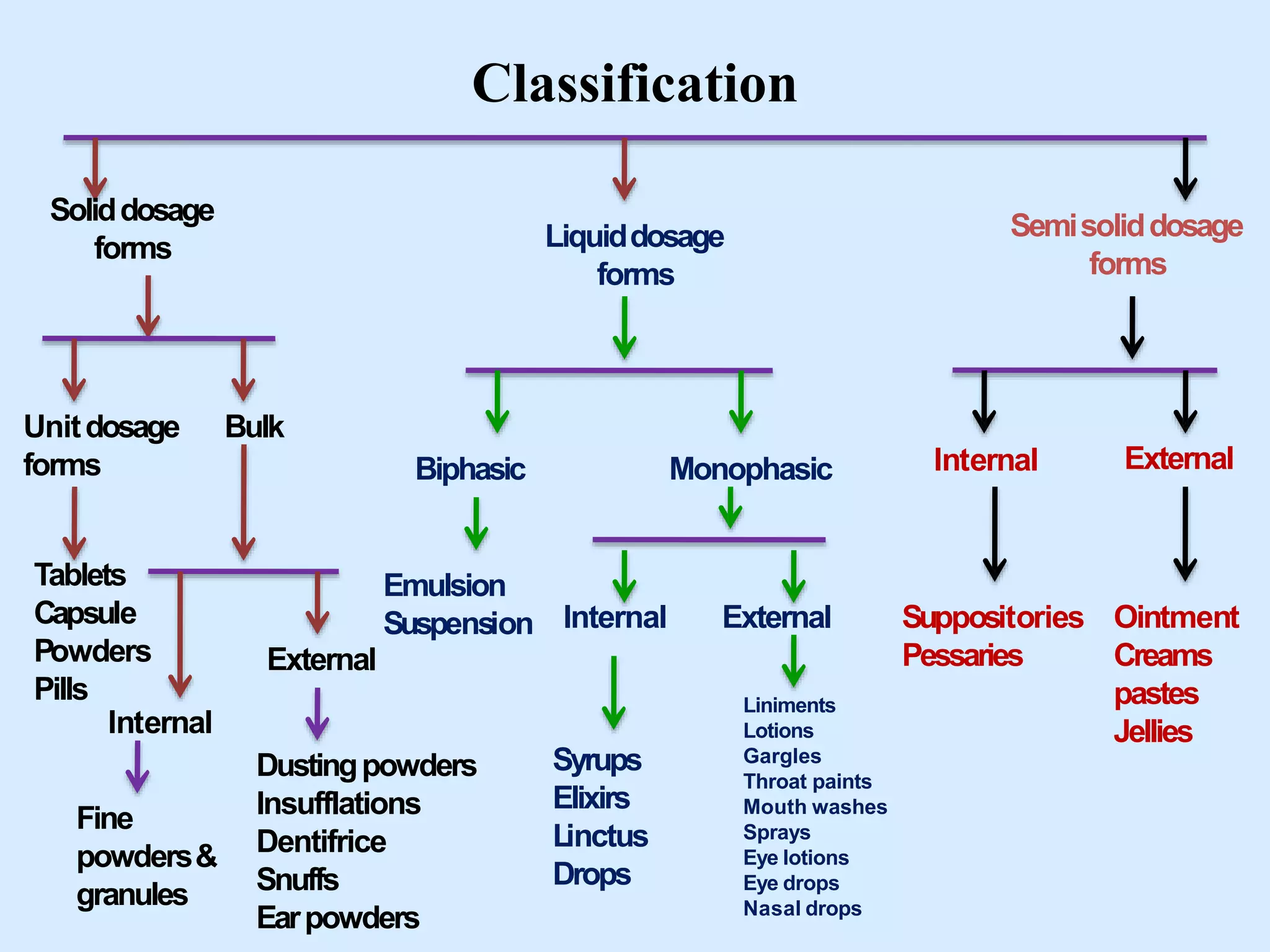 Classification
Soliddosage
forms Liquiddosage
forms
Semisoliddosage
forms
Unitdosage
forms
Tablets
Capsule
Bulk
Powders
Pills
Internal
Fine
powders&
granules
External
Dustingpowders
Insufflations
Dentifrice
Snuffs
Earpowders
Biphasic Monophasic
Emulsion
Suspension
Internal External
Ointment
Creams
pastes
Jellies
Suppositories
Pessaries
Liniments
Lotions
Gargles
Throat paints
Mouth washes
Sprays
Eye lotions
Eye drops
Nasal drops
ExternalInternal
Syrups
Elixirs
Linctus
Drops
 