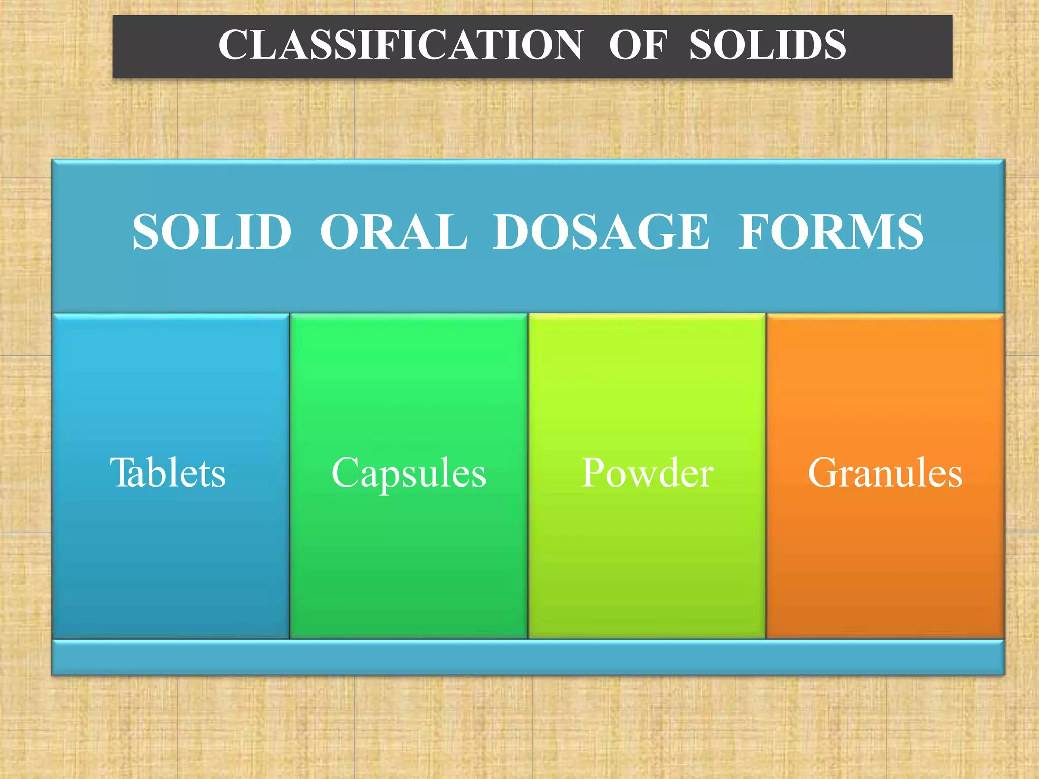CLASSIFICATION OF SOLIDS
SOLID ORAL DOSAGE FORMS
Tablets Capsules Powder Granules
 