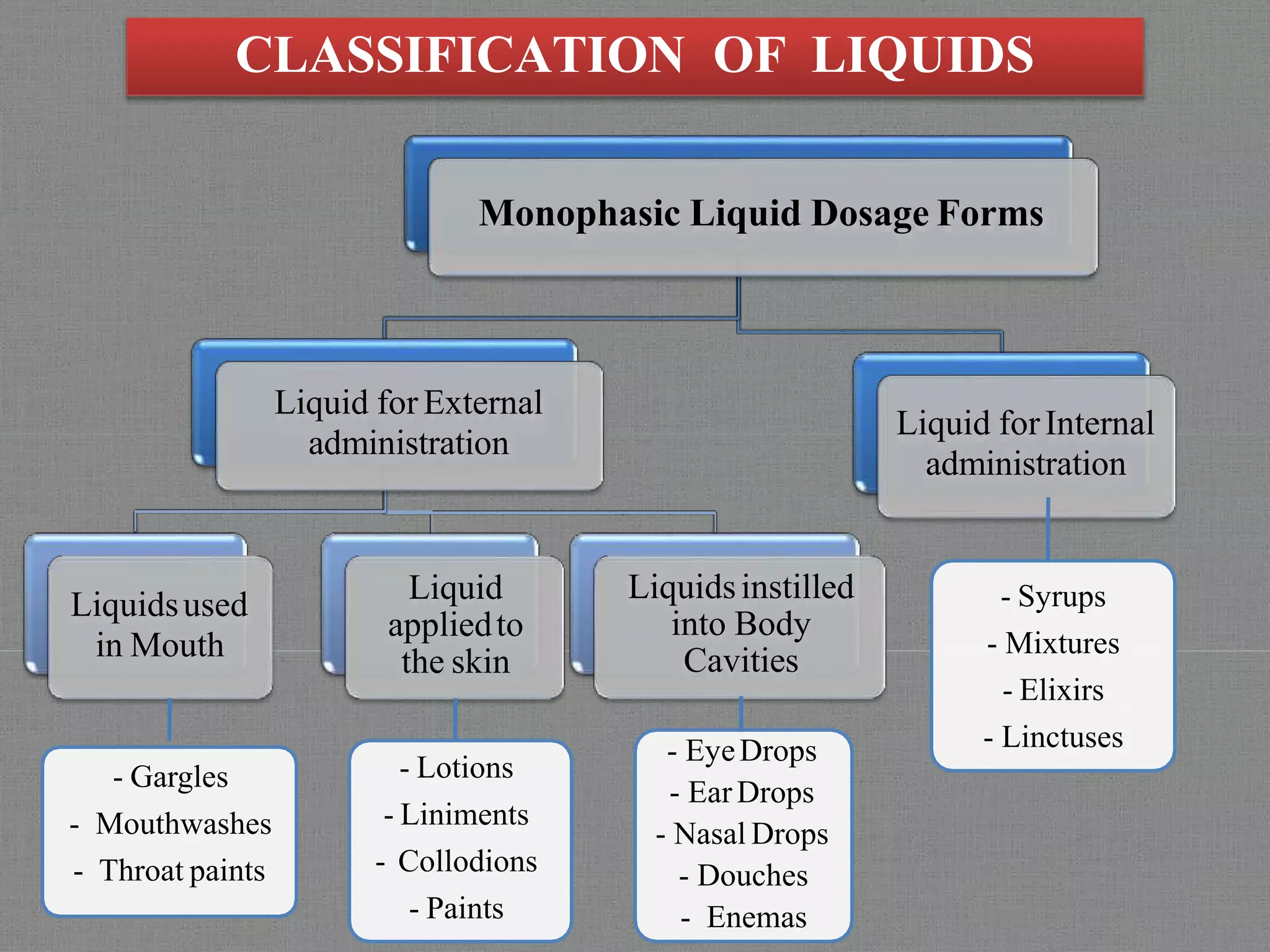 Monophasic Liquid Dosage Forms
Liquid forExternal
administration
Liquidsused
in Mouth
Liquid
appliedto
the skin
Liquidsinstilled
into Body
Cavities
Liquid forInternal
administration
- Syrups
- Mixtures
- Elixirs
- Linctuses
- Gargles
- Mouthwashes
- Throat paints
- Lotions
- Liniments
- Collodions
- Paints
- EyeDrops
- EarDrops
- Nasal Drops
- Douches
- Enemas
CLASSIFICATION OF LIQUIDS
 