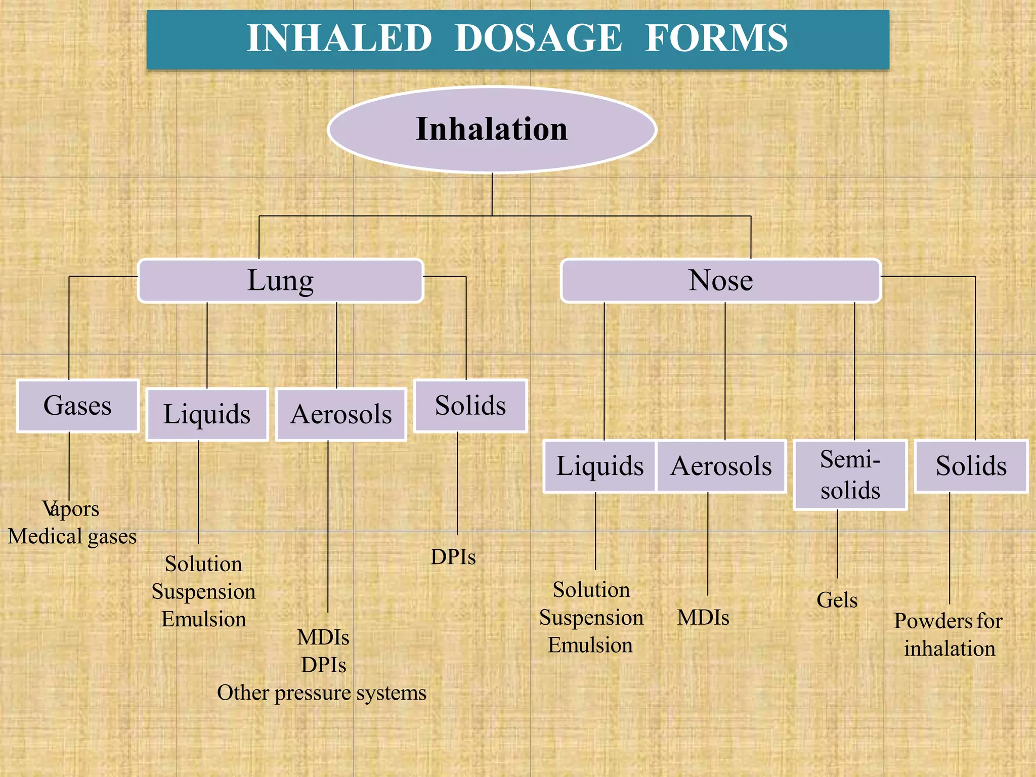 NoseLung
Inhalation
Gases Liquids Aerosols Solids
Liquids Aerosols Semi-
solids
Solids
Vapors
Medical gases
Solution
Suspension
Emulsion
MDIs
DPIs
Other pressure systems
DPIs
Solution
Suspension
Emulsion
MDIs
Gels
Powdersfor
inhalation
INHALED DOSAGE FORMS
 