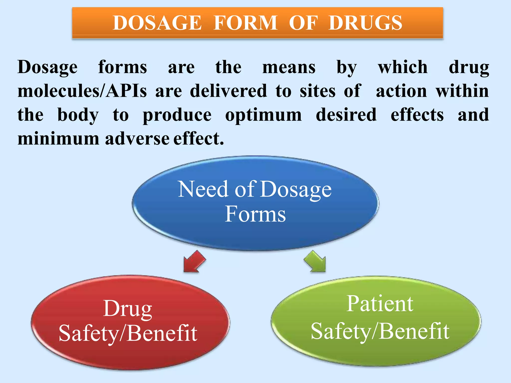 DOSAGE FORM OF DRUGS
Dosage forms are the means by which drug
molecules/APIs are delivered to sites of action within
the body to produce optimum desired effects and
minimum adverse effect.
Need of Dosage
Forms
Drug
Safety/Benefit
Patient
Safety/Benefit
 