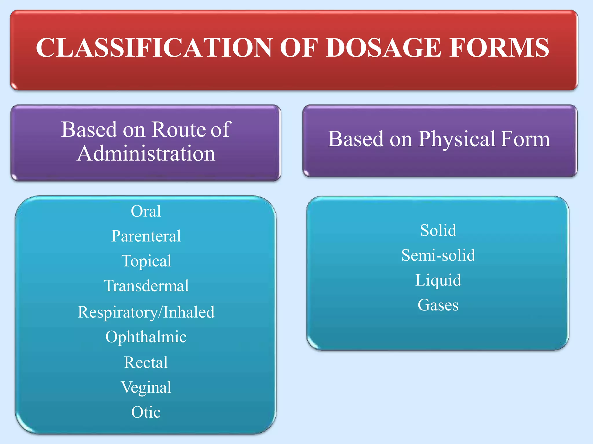 CLASSIFICATION OF DOSAGE FORMS
Based on Route of
Administration
Oral
Parenteral
Topical
Transdermal
Respiratory/Inhaled
Ophthalmic
Rectal
Veginal
Otic
Based on Physical Form
Solid
Semi-solid
Liquid
Gases
 