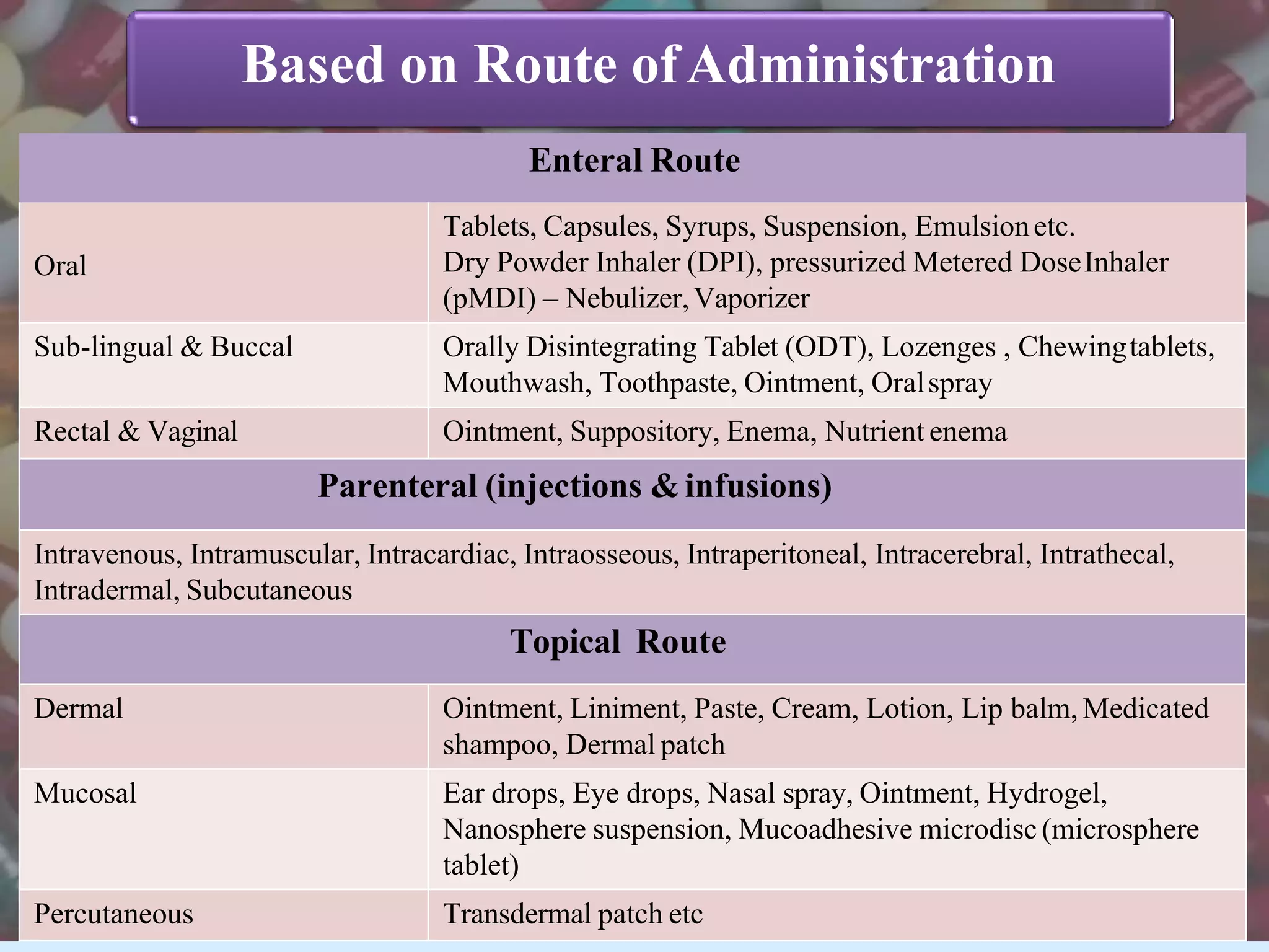 Based on Route ofAdministration
Enteral Route
Oral
Tablets, Capsules, Syrups, Suspension, Emulsionetc.
Dry Powder Inhaler (DPI), pressurized Metered DoseInhaler
(pMDI) – Nebulizer,Vaporizer
Sub-lingual & Buccal Orally Disintegrating Tablet (ODT), Lozenges , Chewingtablets,
Mouthwash, Toothpaste, Ointment, Oralspray
Rectal & Vaginal Ointment, Suppository, Enema, Nutrient enema
Parenteral (injections &infusions)
Intravenous, Intramuscular, Intracardiac, Intraosseous, Intraperitoneal, Intracerebral, Intrathecal,
Intradermal, Subcutaneous
Topical Route
Dermal Ointment, Liniment, Paste, Cream, Lotion, Lip balm, Medicated
shampoo, Dermal patch
Mucosal Ear drops, Eye drops, Nasal spray, Ointment, Hydrogel,
Nanosphere suspension, Mucoadhesive microdisc(microsphere
tablet)
Percutaneous Transdermal patch etc
 