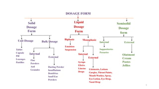 DOSAGE FORM
Solid
Dosage
Form
Unit Dosage
Tablet
Capsule
Pill
Lozenges
Pastilles
Bulk Dosage
Internal
Fine
Powders
And
Granules
External
Dusting Powder
Insufflations
Dentifrice
Snuff Ear
Powders
Liquid
Dosage
Form
Biphasic
Emulsion
Suspension
Monophasic
Internal
Syrups
Elixirs
Linctus
Drops
External
Liniments, Lotions
Gargles, Throat Paints,
Mouth Washes, Spray,
Eye Lotion, Eye Drop,
Nasal Drop
Semisolid
Dosage
form
Internal
Suppositories
Pessaries
External
Ointment
Cream
Pastes
Jellies
5
 