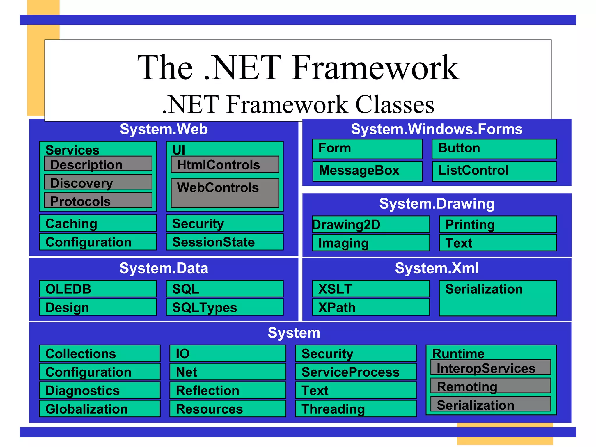 The .NET Framework .NET Framework Classes System.Data Design OLEDB SQLTypes SQL System  Globalization Diagnostics Configuration Collections Resources Reflection Net IO Threading Text ServiceProcess Security Runtime InteropServices Remoting Serialization System.Xml XPath XSLT Serialization System.Web Configuration SessionState Caching Security Services Description Discovery Protocols UI HtmlControls WebControls System.Drawing Imaging Drawing2D Text Printing System.Windows.Forms Form Button MessageBox ListControl 