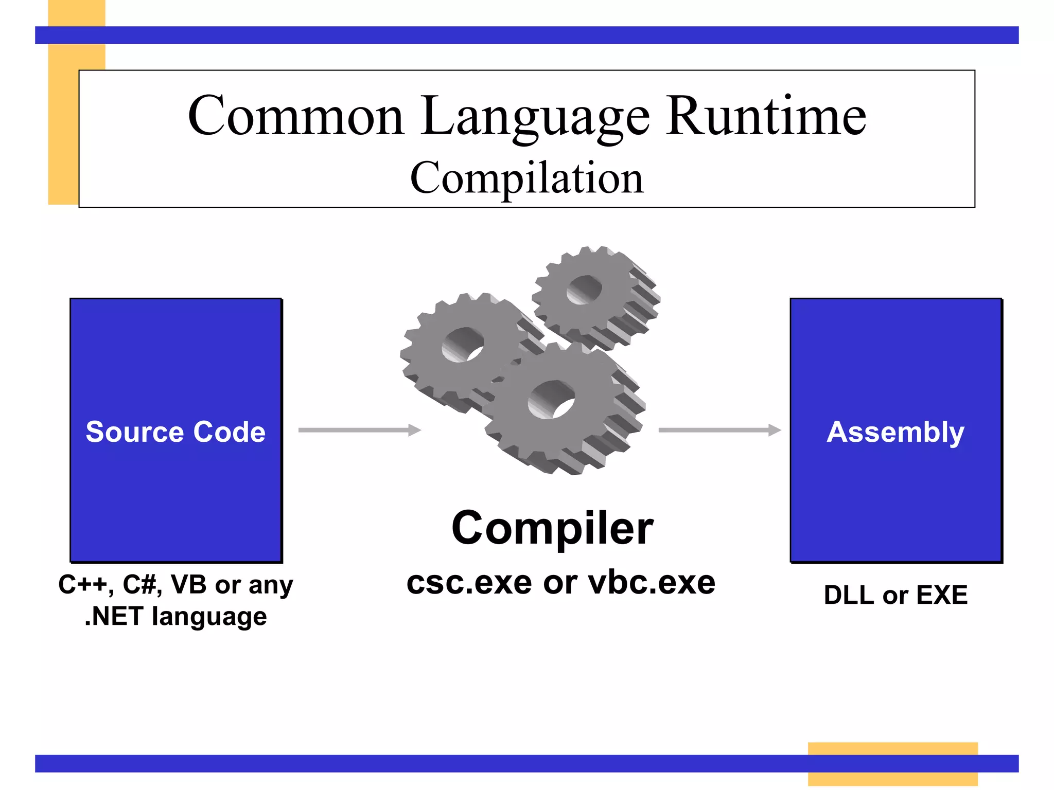 Common Language Runtime Compilation csc.exe or vbc.exe Compiler Source Code C++, C#, VB or any .NET language Assembly DLL or EXE 