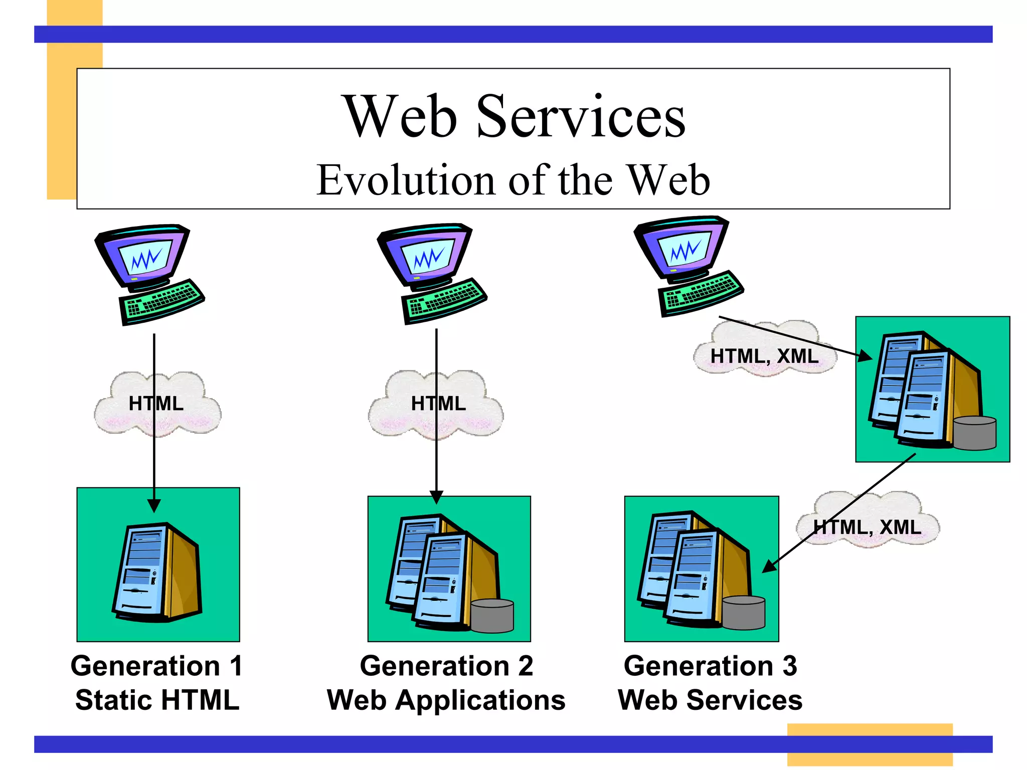 Web Services Evolution of the Web Generation 1 Static HTML HTML Generation 2 Web Applications HTML HTML, XML HTML, XML Generation 3 Web Services 
