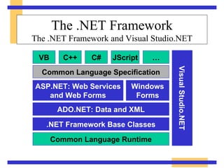 The .NET Framework The .NET Framework and Visual Studio.NET Common Language Specification Common Language Runtime VB C++ C# ASP.NET: Web Services and Web Forms JScript … Windows Forms .NET Framework Base Classes ADO.NET: Data and XML Visual Studio.NET 