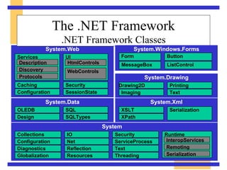 The .NET Framework .NET Framework Classes System.Data Design OLEDB SQLTypes SQL System  Globalization Diagnostics Configuration Collections Resources Reflection Net IO Threading Text ServiceProcess Security Runtime InteropServices Remoting Serialization System.Xml XPath XSLT Serialization System.Web Configuration SessionState Caching Security Services Description Discovery Protocols UI HtmlControls WebControls System.Drawing Imaging Drawing2D Text Printing System.Windows.Forms Form Button MessageBox ListControl 