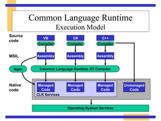 Common Language Runtime Execution Model CLR VB Source code Compiler C++ C# Assembly Assembly Assembly Operating System Services MSIL Common Language Runtime JIT Compiler Compiler Compiler Native code Managed Code Managed Code Managed Code Unmanaged Code CLR Services Ngen 