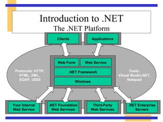 Introduction to .NET The .NET Platform Protocols: HTTP, HTML, XML,  SOAP, UDDI Tools: Visual Studio.NET, Notepad Web Form .NET Framework Windows Web Service .NET Foundation Web Services Your Internal Web Service Third-Party Web Services .NET Enterprise Servers Clients Applications 