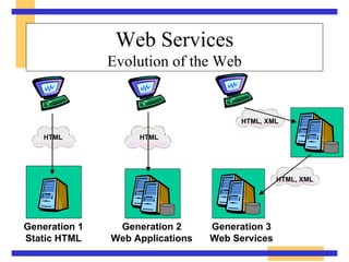 Web Services Evolution of the Web Generation 1 Static HTML HTML Generation 2 Web Applications HTML HTML, XML HTML, XML Generation 3 Web Services 