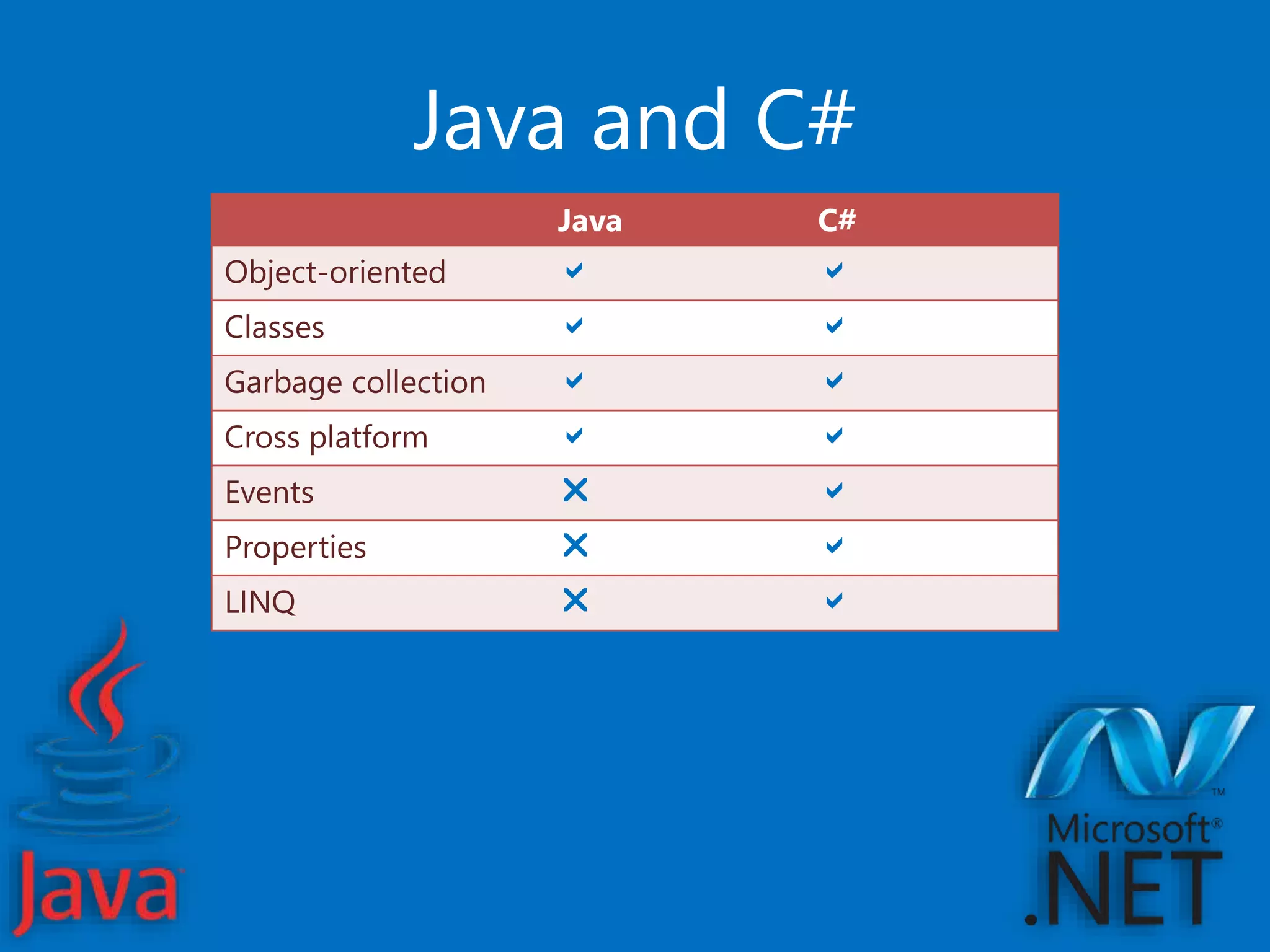 Java and C#
Java C#
Object-oriented a a
Classes a a
Garbage collection a a
Cross platform a a
Events r a
Properties r a
LINQ r a