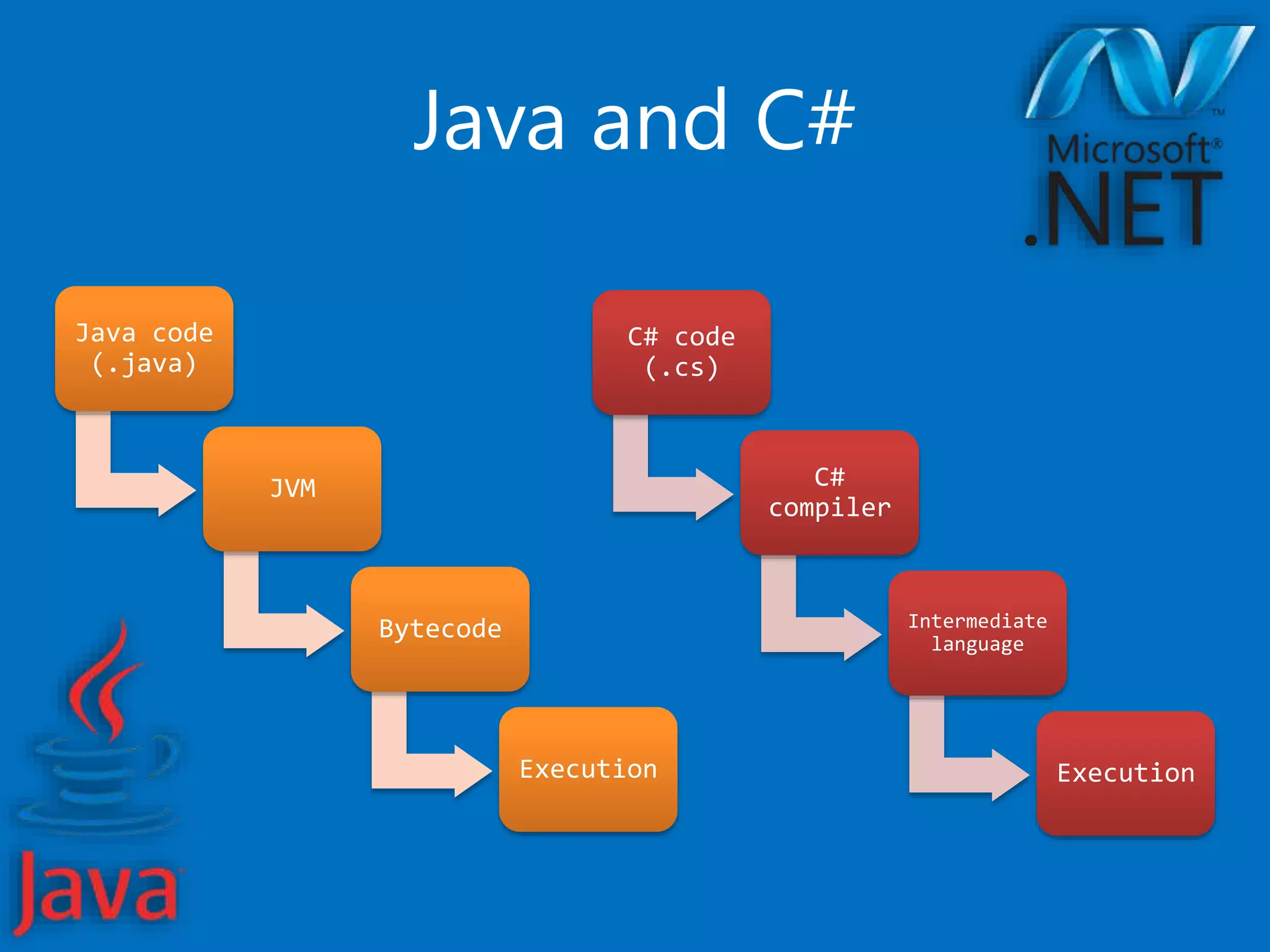 Java and C#
Java code
(.java)
JVM
Bytecode
Execution
C# code
(.cs)
C#
compiler
Intermediate
language
Execution