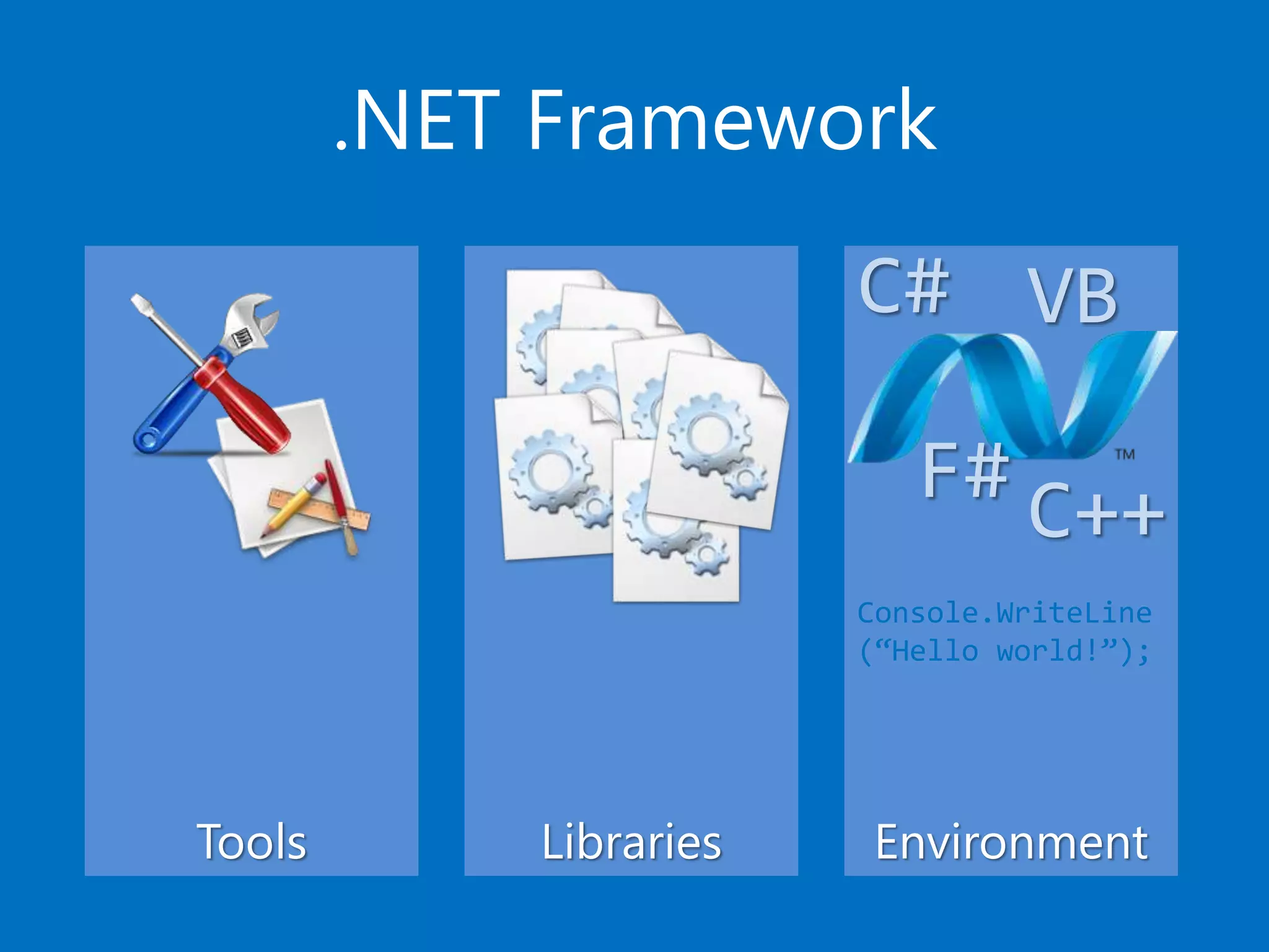 EnvironmentTools
.NET Framework
Libraries
Console.WriteLine
(“Hello world!”);
C#
F#
VB
C++
