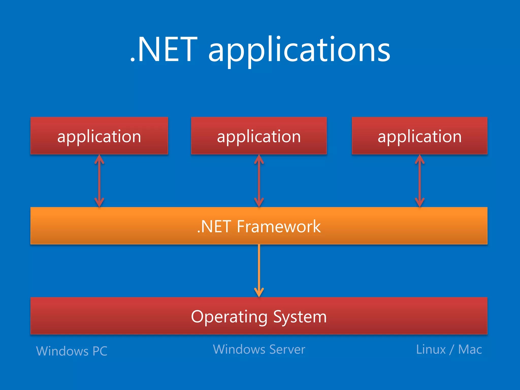 .NET applications
Operating System
.NET Framework
application applicationapplication
Windows PC Windows Server Linux / Mac