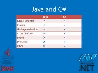 Java and C#
Java C#
Object-oriented a a
Classes a a
Garbage collection a a
Cross platform a a
Events r a
Properties r a
LINQ r a
 