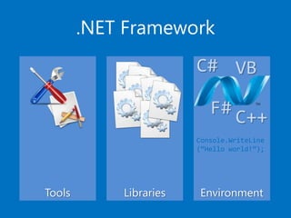 EnvironmentTools
.NET Framework
Libraries
Console.WriteLine
(“Hello world!”);
C#
F#
VB
C++
 