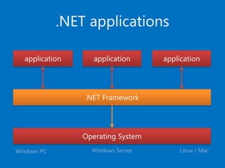 .NET applications
Operating System
.NET Framework
application applicationapplication
Windows PC Windows Server Linux / Mac
 